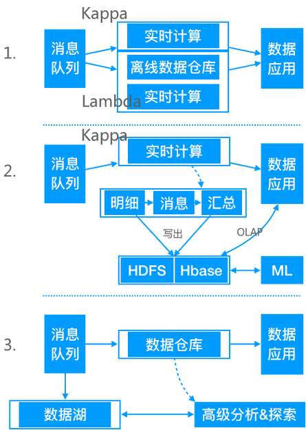 关于数据仓库建设，了解这7点就够了