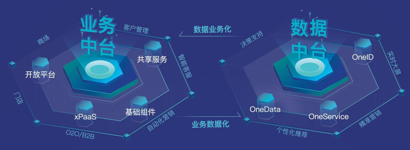 业务中台与数据中台在big data服务领域的区别